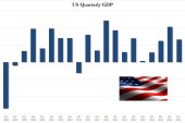 Σοκ στο ΑΕΠ του α΄ τριμήνου των ΗΠΑ