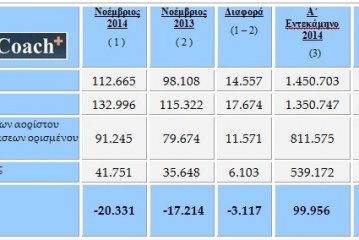 Αρνητικό το ισοζύγιο προσλήψεων/απολύσεων για το μήνα Νοέμβριο