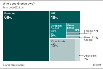Ποιος κατέχει το Ελληνικό Χρέος