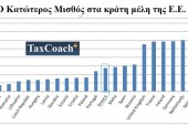 Κάτω του μ.ό. της ΕΕ ο Κατώτερος Μισθός στην Ελλάδα