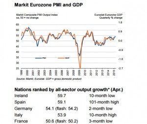 Σε ρυθμό επέκτασης δείχνει την Ευρωζώνη ο ΡΜΙ τον Απρίλιο