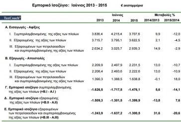 Μείωση του εμπορικού ελλείμματος κατά τον Ιούνιο 2015