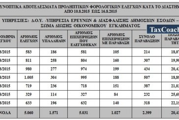 Τα Αποτελέσματα 5.060 Ελέγχων από το Υπ.Οικ. από 10.8.2015 έως 16.8.2015