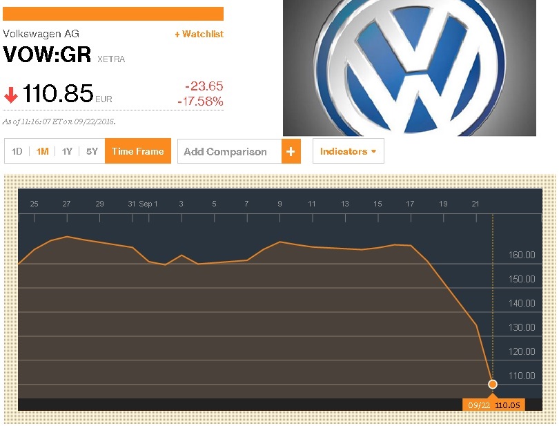 Σε κρίση η Volkswagen μετά την κομπίνα που αποκαλύφθηκε