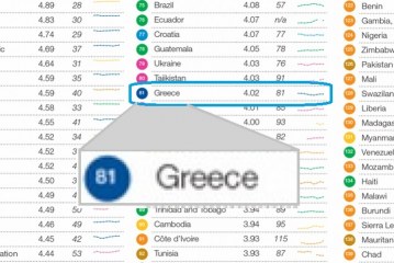 World Economic Forum: Η Ελλάδα 81η σε ανταγωνιστικότητα διεθνώς