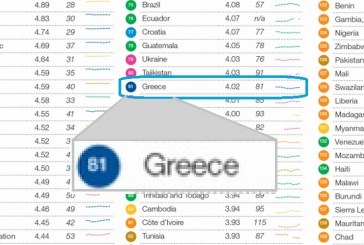 World Economic Forum: Η Ελλάδα 81η σε ανταγωνιστικότητα διεθνώς