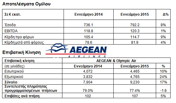 AEGEAN: Αποτελέσματα Εννεαμήνου 2015