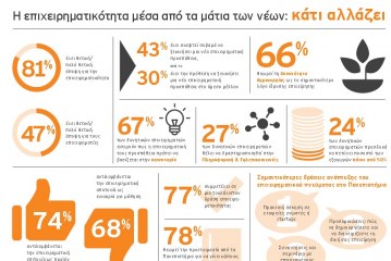 Οι Έλληνες φοιτητές θετικοί απέναντι στην επιχειρηματικότητα…