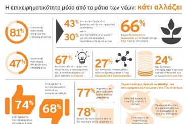 Οι Έλληνες φοιτητές θετικοί απέναντι στην επιχειρηματικότητα…