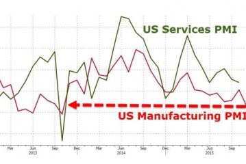 Ο PMI Μεταποίησης των ΗΠΑ σε χαμηλό δύο ετών, καθώς οι Νέες Παραγγελίες και η Απασχόληση παρουσιάστηκαν αδύναμες