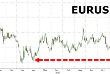 Το Ευρώ έναντι του Δολαρίου στο 1,05 · Χαμηλά Εφταμήνου!