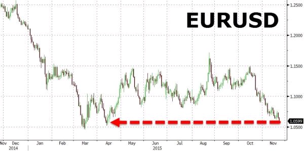Το Ευρώ έναντι του Δολαρίου στο 1,05 · Χαμηλά Εφταμήνου!
