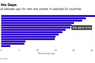 Πόσο μεγάλο είναι το χάσμα αμοιβών μεταξύ των δύο φύλων – Τι θα κάνουν στη Βρετανία