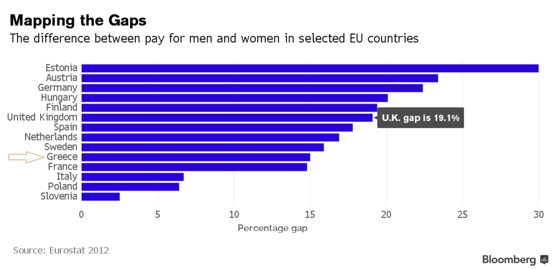 Πόσο μεγάλο είναι το χάσμα αμοιβών μεταξύ των δύο φύλων – Τι θα κάνουν στη Βρετανία