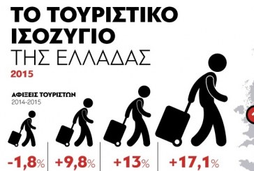 Το τουριστικό ισοζύγιο της Ελλάδας το 2015