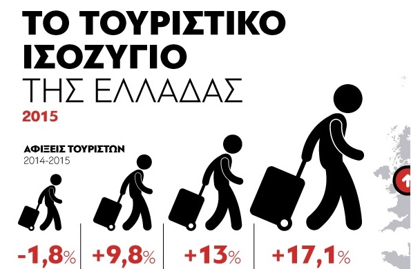 Το τουριστικό ισοζύγιο της Ελλάδας το 2015