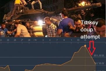 ΕΠΕΝΔΥΣΕΙΣ: Η Τουρκία επενδυτικά, εισέρχεται σε «κόκκινη» περιοχή…