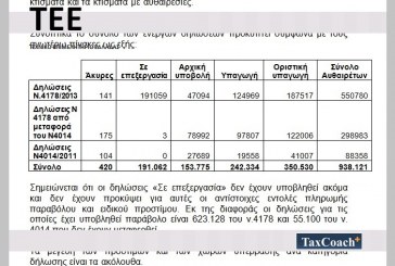 ΤΕΕ: Άνω των €3,3 δισ. τα καταχωρημένα πρόστιμα για περισσότερα από 938 χιλιάδες αυθαίρετα – Στατιστικά στοιχεία του πληροφοριακού συστήματος του ΤΕΕ για το νόμο 4178