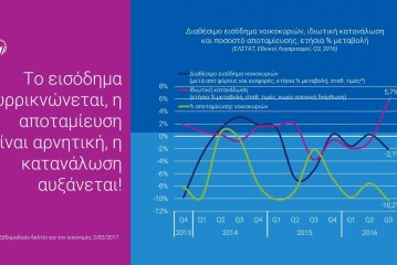 ΣΕΒ:  Οικονομικά παράδοξα: Μείωση εισοδήματος -αύξηση κατανάλωσης στο 3ο τρίμηνο 2016