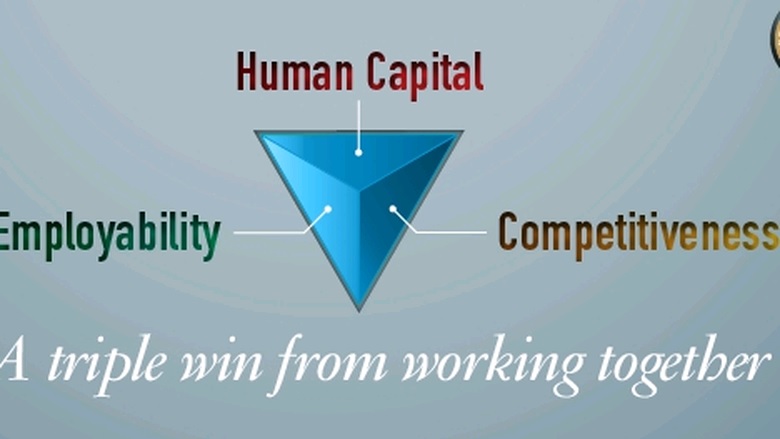 Human Capital, Employability, Competitiveness: A triple win from  working together