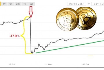 Bitcoin rebounded after the SEC denial on ETF