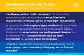 ΣΕΒ: Πλεονάσματα 3,5% έως το 2022 – Το κάρο μπροστά από το άλογο