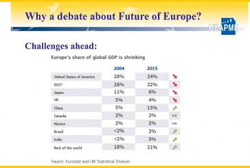 Η ΕΣΕΕ αναλύει τους 5 βασικούς λόγους που καθιστούν αναγκαία μια συζήτηση ΕΕ-Μικρομεσαίων σχετικά με το μέλλον της Ευρώπης