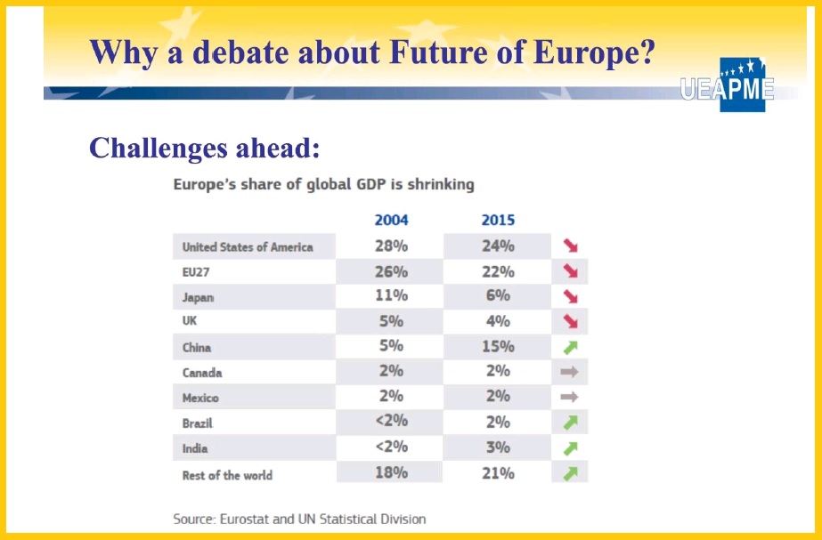 Η ΕΣΕΕ αναλύει τους 5 βασικούς λόγους που καθιστούν αναγκαία μια συζήτηση ΕΕ-Μικρομεσαίων σχετικά με το μέλλον της Ευρώπης