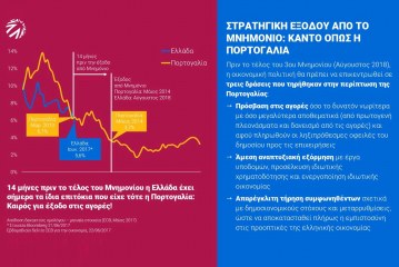 Στρατηγική εξόδου από το Μνημόνιο: Το παράδειγμα της Πορτογαλίας