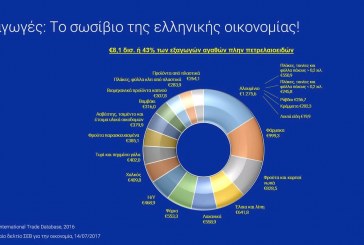ΣΕΒ: H ελληνική οικονομία και παράγει και εξάγει!