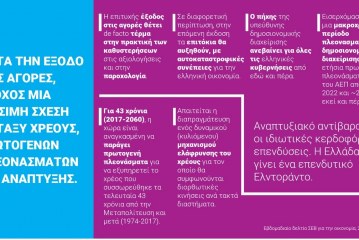 ΣΕΒ: Μετά τις αγορές, στόχος μια βιώσιμη σχέση μεταξύ χρέους, πρωτογενών πλεονασμάτων και ανάπτυξης