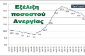 Περαιτέρω μείωση της Ανεργίας τον Ιούλιο 2017