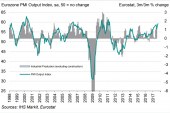 Αισιοδοξία εκπέμπει για την Μεταποίηση της Ευρωζώνης, ο PMI