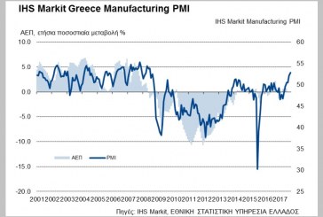 O PMI Μεταποίησης της Ελλάδος, στην ισχυρότερη τιμή από τον Ιούνιο του 2008