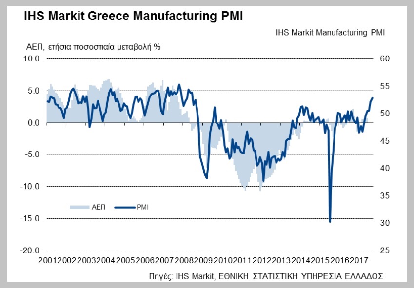 O PMI Μεταποίησης της Ελλάδος, στην ισχυρότερη τιμή από τον Ιούνιο του 2008