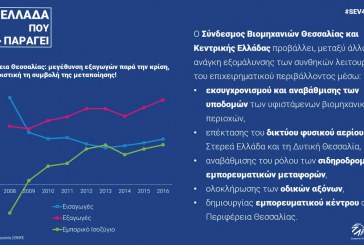 ΣΕΒ: Να ενισχυθεί η βιομηχανία στην ελληνική Περιφέρεια!