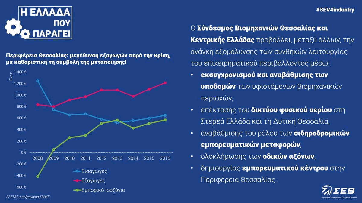 ΣΕΒ: Να ενισχυθεί η βιομηχανία στην ελληνική Περιφέρεια!