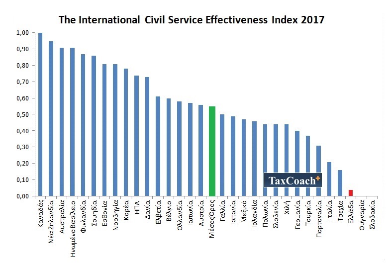 Στον πάτο η Ελλάδα στον διεθνή δείκτη αποτελεσματικότητας του Δημοσίου Τομέα