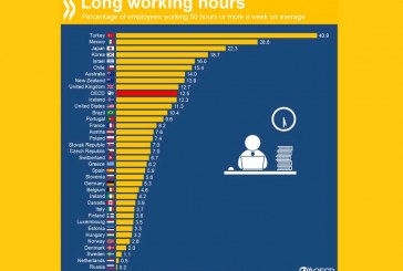 Οι Χώρες με τους σκληρά εργαζόμενους – Και η Ελλάδα μεταξύ των