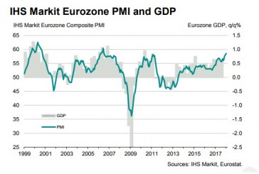 Η Ευρωζώνη ξεκινά το 2018 με την εντονότερη ανάπτυξη για σχεδόν 12ετία