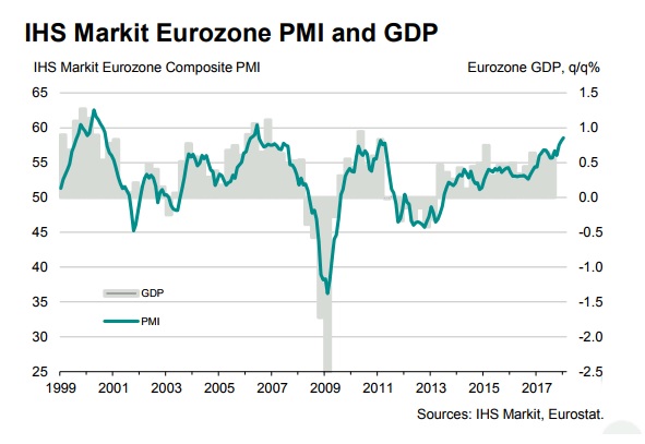 Η Ευρωζώνη ξεκινά το 2018 με την εντονότερη ανάπτυξη για σχεδόν 12ετία