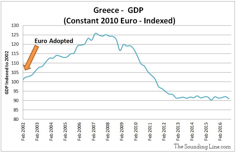 Χαμένοι σε όρους ΑΕΠ, από την υιοθέτηση του Ευρώ